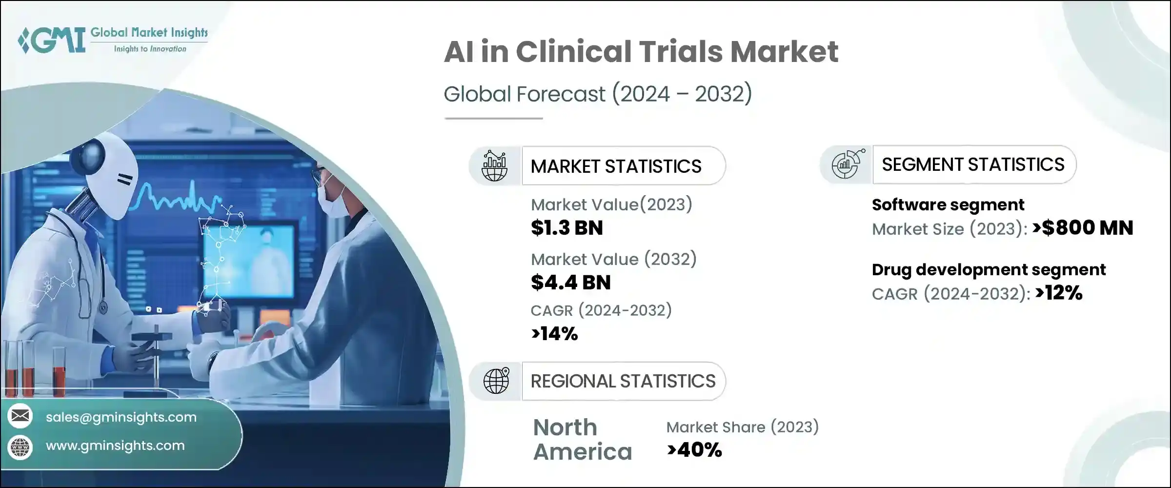 AI in Clinical Trials Market