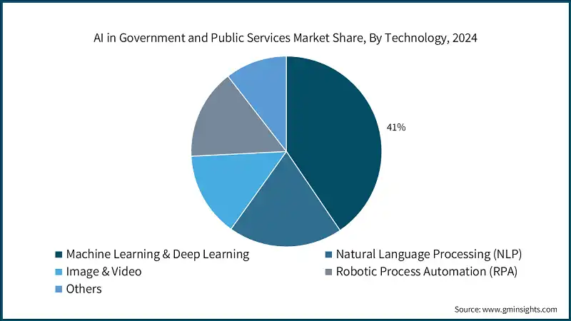 AI im Markt für Regierung und öffentliche Dienstleistungen, Marktanteil nach Technologie, 2024