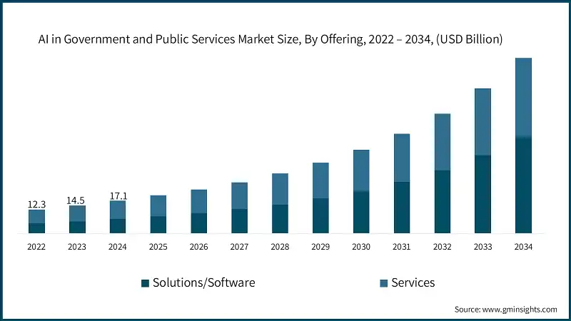 Marktgröße für KI in Regierung und öffentlichen Dienstleistungen nach Angebot, 2022 – 2034, (Milliarden USD)