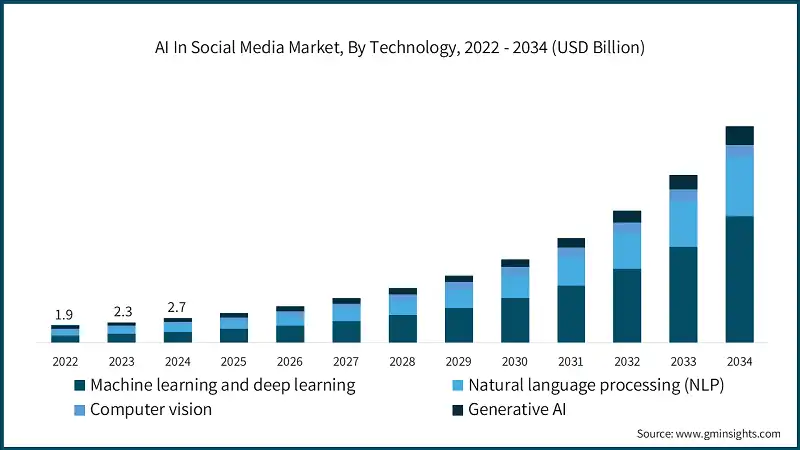 AI In Social Media Market, By Technology, 2022 - 2034 (USD Billion)