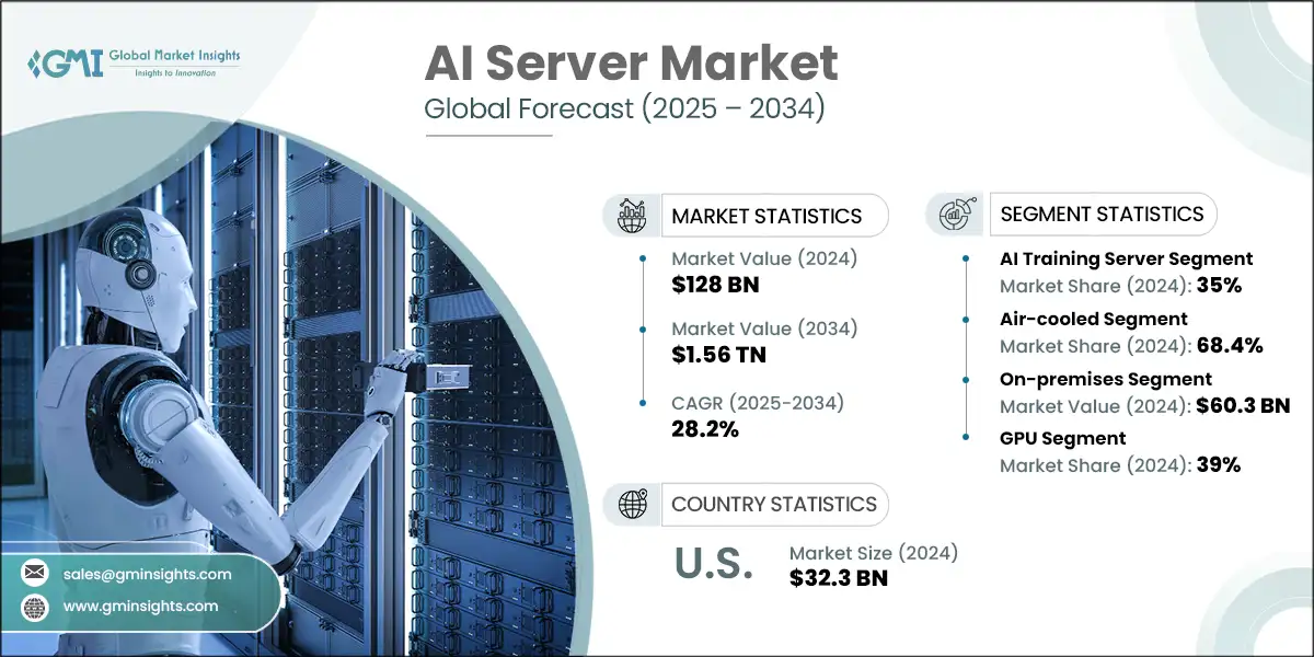 AI Server Market