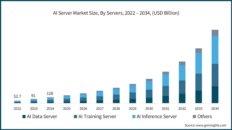 AI Server Market Size, By Servers, 2022 – 2034, (USD Billion)