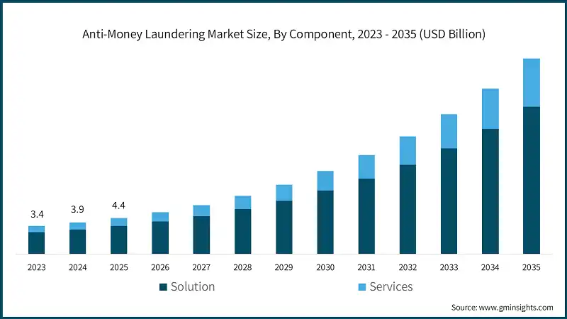 Anti-Money Laundering Market Size, By Component, 2023 - 2035 (USD Billion)