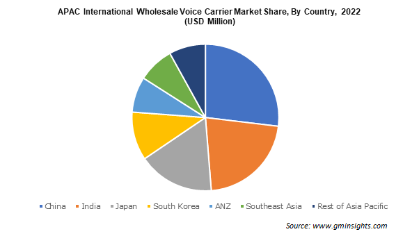 APAC International Wholesale Voice Carrier Market Share By Country