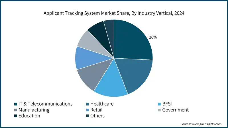Applicant Tracking System Market Share, By Industry Vertical, 2024