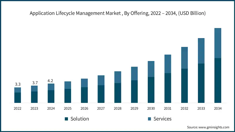 Application Lifecycle Management Market , By Offering, 2022 – 2034, (USD Billion)