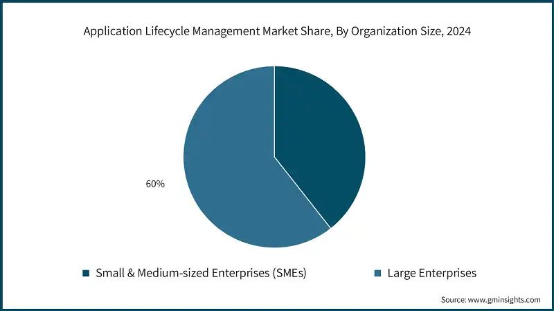 Application Lifecycle Management Market Share, By Organization Size, 2024