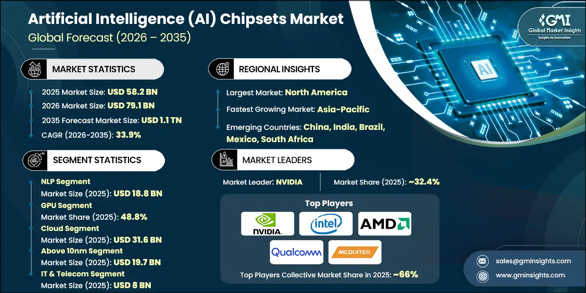 Artificial Intelligence Chipsets Market