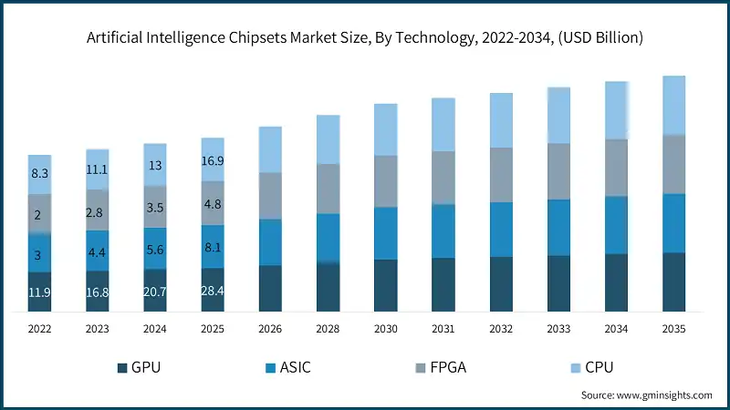 Artificial Intelligence Chipsets Market Size, By Technology, 2022-2034, (USD Billion)  
