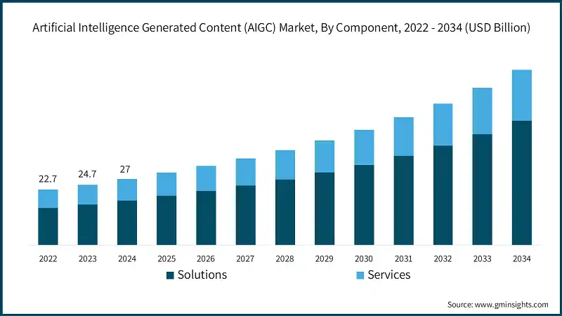 Artificial Intelligence Generated Content (AIGC) Market, By Component, 2022 - 2034 (USD Billion)