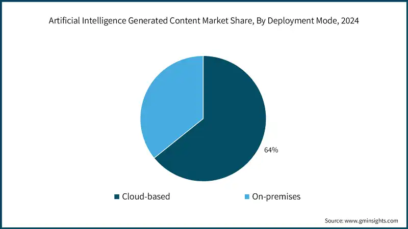 Artificial Intelligence Generated Content Market Share, By Deployment Mode, 2024