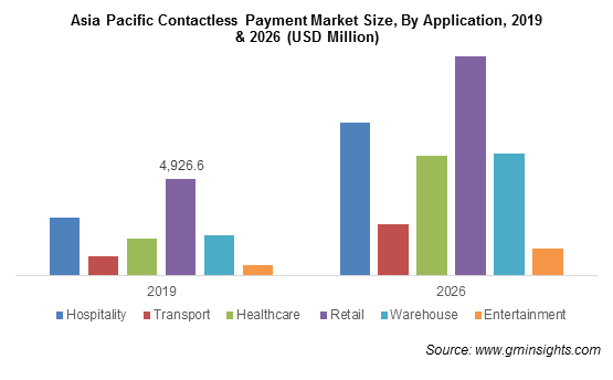 Asia Pacific Contactless Payment Market Size By Application