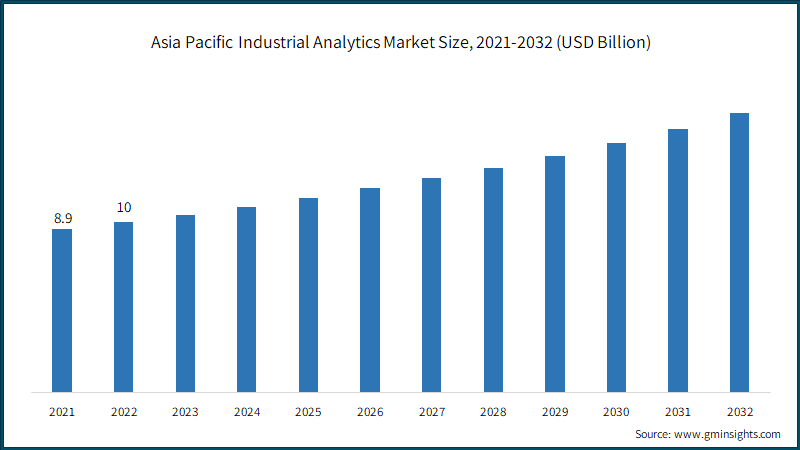 Asia Pacific Industrial Analytics Market Size, 2021-2032 (USD Billion)