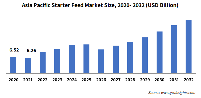 Asia Pacific Starter Feed Market Size