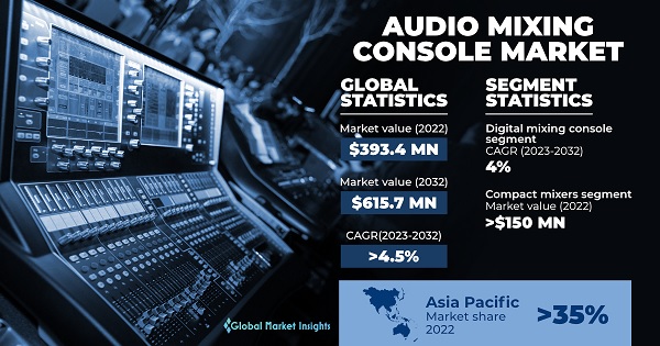 Audio Mixing Console Market 