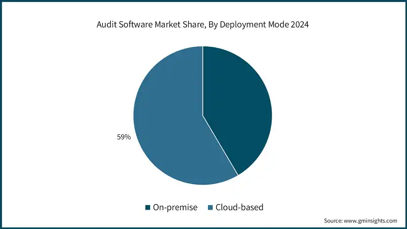 Audit Software Market Share, By Deployment Mode 2024