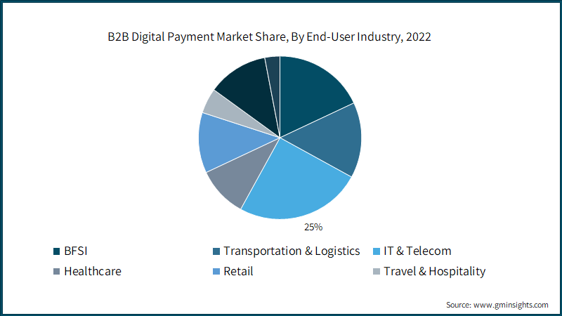 B2B Digital Payment Market Share, By End-User Industry, 2022