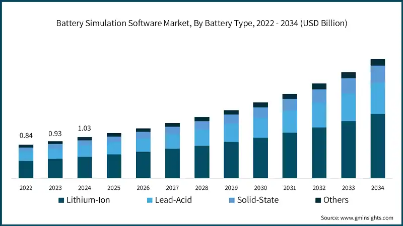 Battery Simulation Software Market, By Battery Type, 2022 - 2034 (USD Billion)