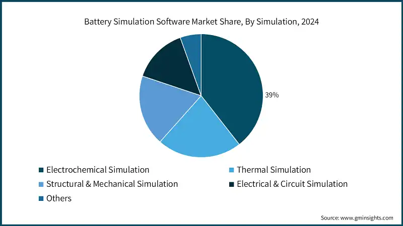 Battery Simulation Software Market Share, By Simulation, 2024