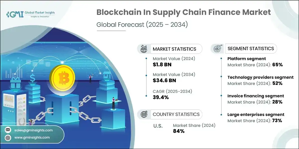 Blockchain In Supply Chain Finance Market