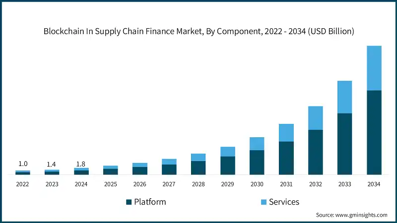 Blockchain In Supply Chain Finance Market, By Component, 2022 - 2034 (USD Billion)