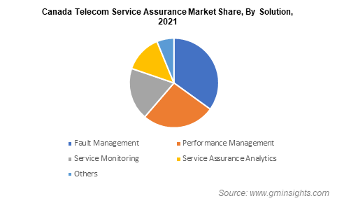 Canada Telecom Service Assurance Market Share, By Solution