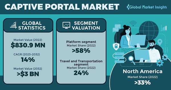 Captive Portal Market 