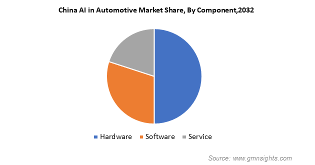 China AI in Automotive Market Share By Component