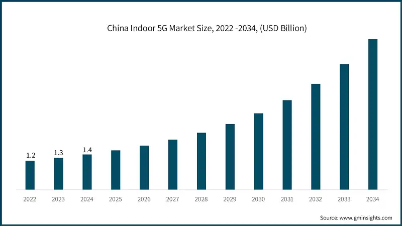 China Indoor 5G Market Size, 2022 -2034, (USD Billion)