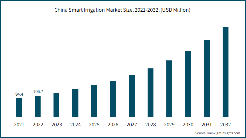 China Smart Irrigation Market Size,