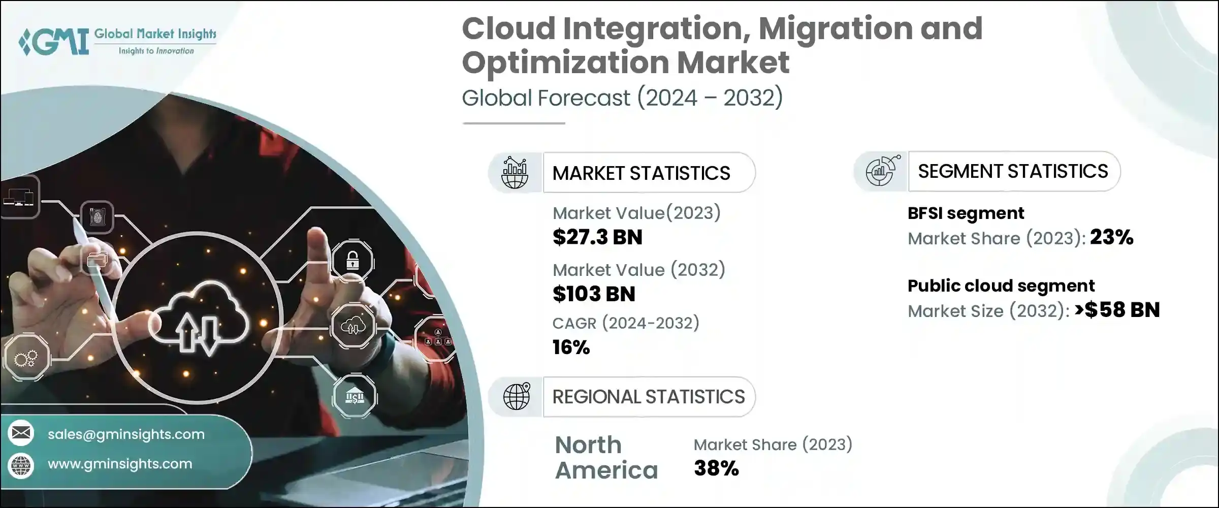 Cloud Integration, Migration and Optimization Market