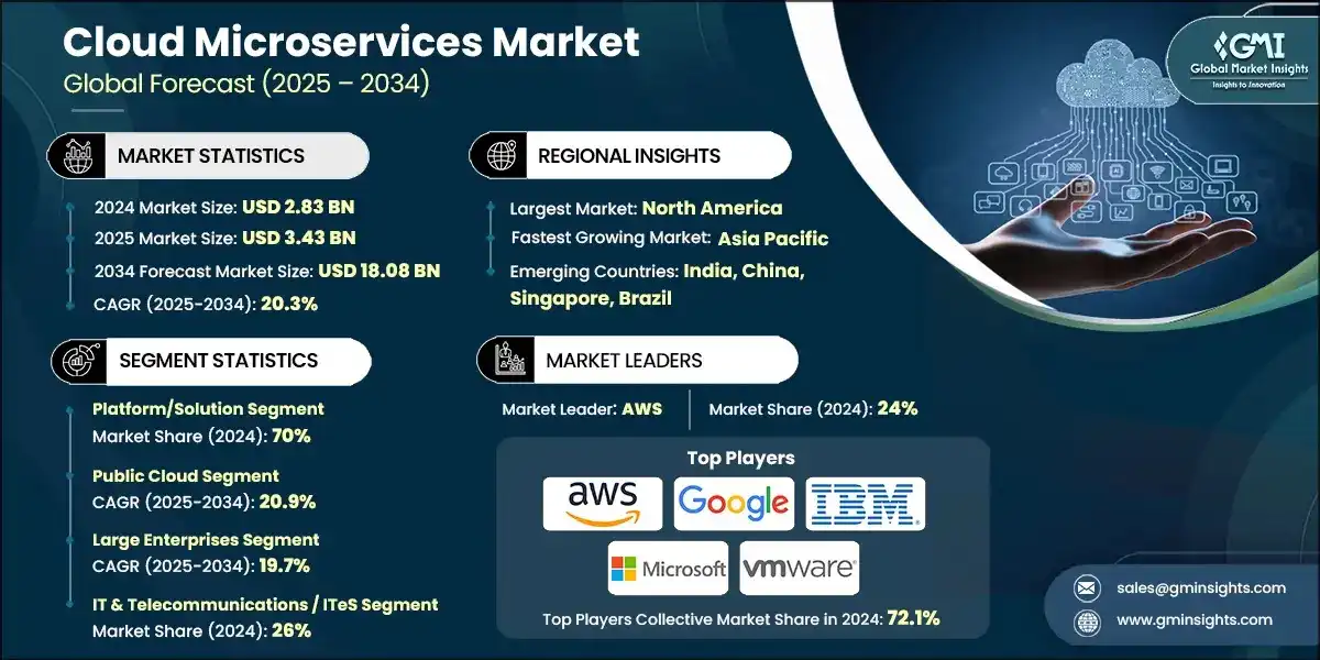 Cloud Microservices Market