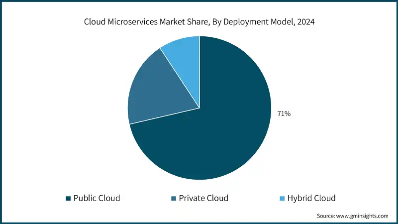 Cloud Microservices Market Share, By Deployment Model, 2024 
