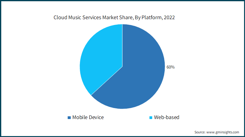 Cloud Music Services Market Share, By Platform, 2022