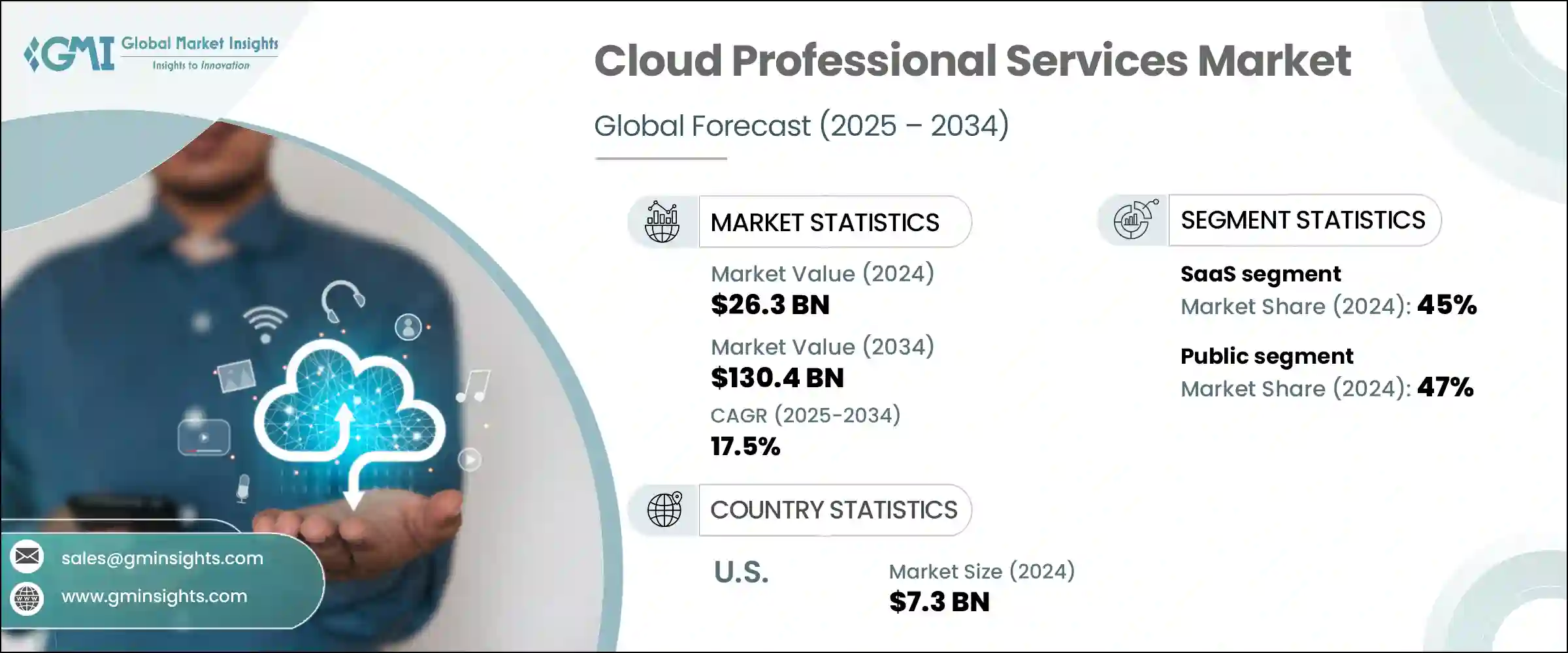 Cloud Professional Services Market