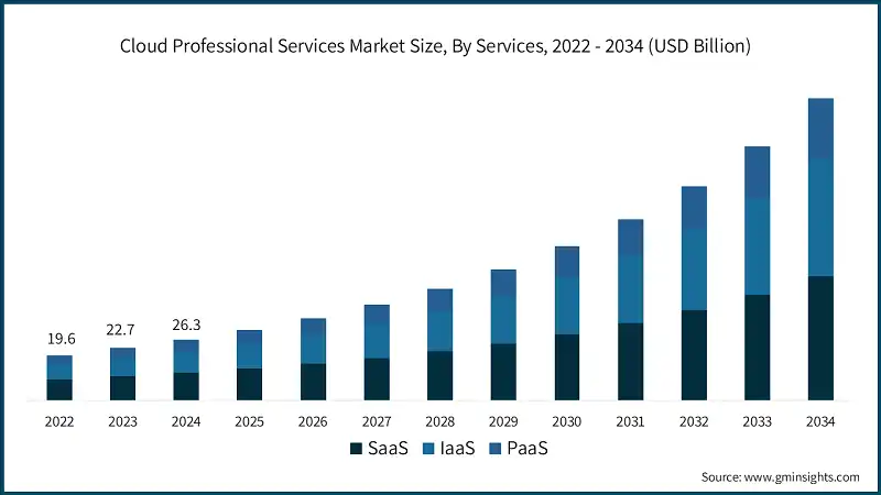  Cloud Professional Services Market Size, By Services, 2022 - 2034 (USD Billion)