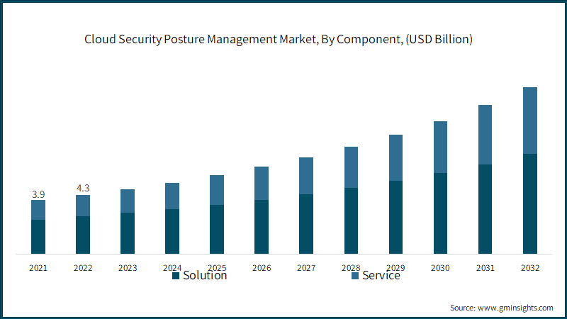 Cloud Security Posture Management Market, By Component, (USD Billion)