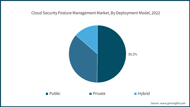 Cloud Security Posture Management Market, By Deployment Model, 2022