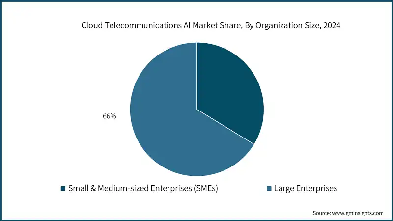 Cloud Telecommunications AI Market Share, By Organization Size, 2024