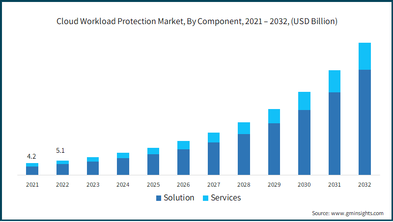  Cloud Workload Protection Market, By Component, 2021 – 2032, (USD Billion)