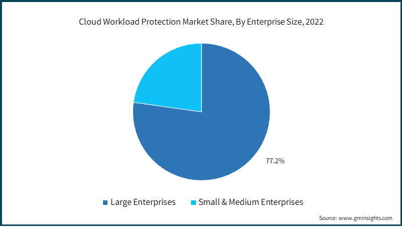 Cloud Workload Protection Market Share, By Enterprise Size, 2022