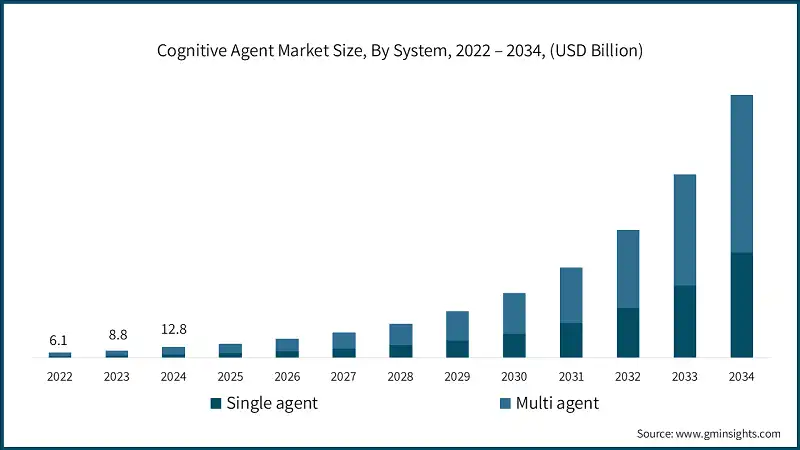 Размер рынка когнитивных агентов, по системе, 2022 – 2034, (млрд долларов США)
