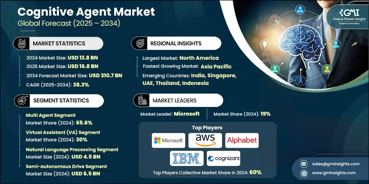 Рынок когнитивных агентов