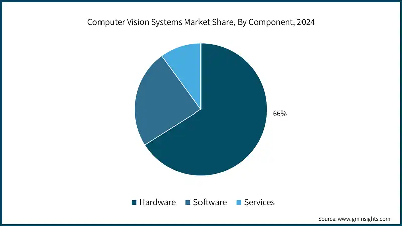 Computer Vision Systems Market Share, By Component, 2024