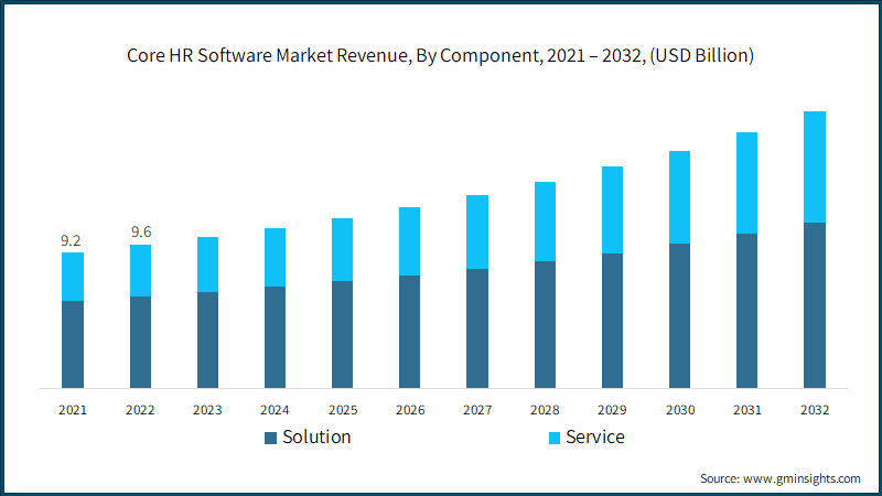 Core HR Software Market Revenue, By Component, 2021 – 2032, (USD Billion)