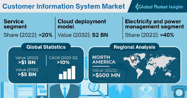 Customer Information System Market