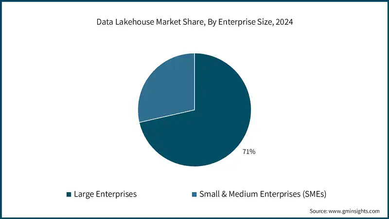 Quota di mercato Data Lakehouse, Per dimensione dell'impresa, 2024