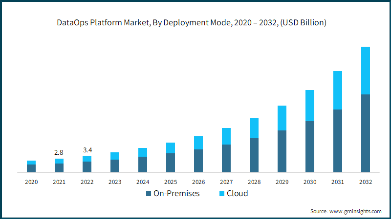 DataOps Platform Market, By Deployment Mode, 2020 – 2032, (USD Billion)