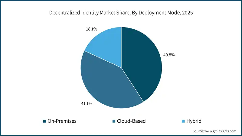 Decentralized Identity Market Share, By Deployment Mode, 2025