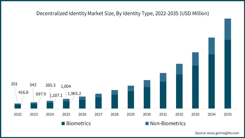 Decentralized Identity Market Size, By Identity Type, 2022-2035 (USD Million)